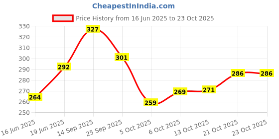 flipkart.com dollar Men Printed Ankle Length dollar Price History Graph from 16 Jun 2025 to 23 Oct 2025
