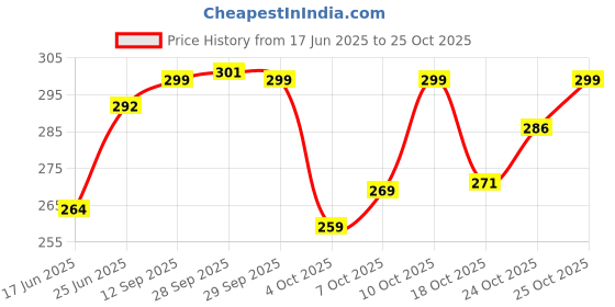 flipkart.com dollar Men Printed Ankle Length dollar Price History Graph from 17 Jun 2025 to 25 Oct 2025