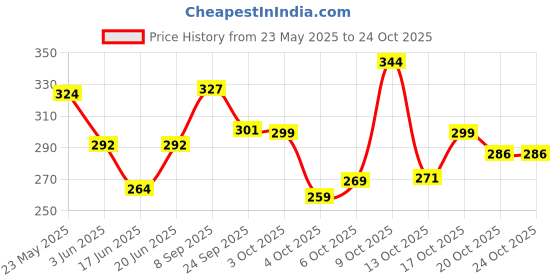 flipkart.com dollar Men Printed Ankle Length dollar Price History Graph from 23 May 2025 to 23 Oct 2025