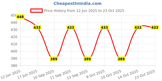 flipkart.com palay Men Printed Ankle Length palay Price History Graph from 12 Jun 2025 to 23 Oct 2025