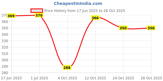 flipkart.com bonjour Men Printed, Argyle, Striped, Printed Ankle Length bonjour Price History Graph from 17 Jun 2025 to 28 Oct 2025