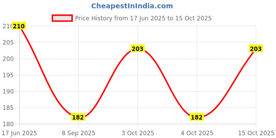 flipkart.com xectus Men Printed Bandana xectus Price History Graph from 17 Jun 2025 to 15 Oct 2025