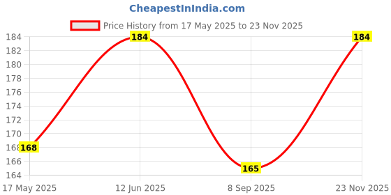 flipkart.com vastraverse Men Printed Bandana vastraverse Price History Graph from 17 May 2025 to 23 Nov 2025