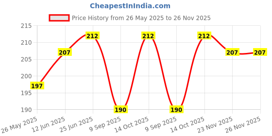flipkart.com vastraverse Men Printed Bandana vastraverse Price History Graph from 26 May 2025 to 26 Nov 2025
