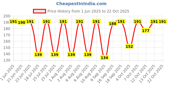 flipkart.com good shopkeeper Men Printed Bandana good shopkeeper Price History Graph from 1 Jun 2025 to 22 Oct 2025
