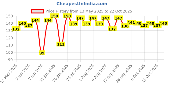 flipkart.com good shopkeeper Men Printed Bandana good shopkeeper Price History Graph from 13 May 2025 to 22 Oct 2025