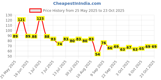 flipkart.com good shopkeeper Men Printed Bandana good shopkeeper Price History Graph from 25 May 2025 to 22 Oct 2025
