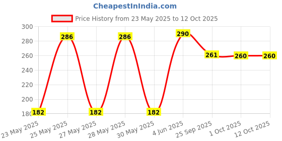 flipkart.com aahiri creation Men Printed Bandana aahiri creation Price History Graph from 23 May 2025 to 12 Oct 2025