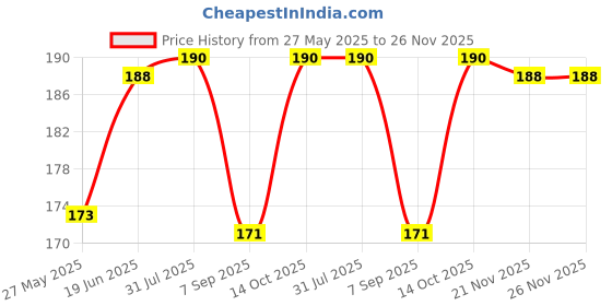 flipkart.com vastraverse Men Printed Bandana vastraverse Price History Graph from 27 May 2025 to 26 Nov 2025