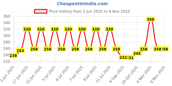 flipkart.com rangwell Men Printed Bandana rangwell Price History Graph from 2 Jun 2025 to 8 Nov 2025
