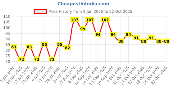 flipkart.com good shopkeeper Men Printed Bandana good shopkeeper Price History Graph from 2 Jun 2025 to 21 Oct 2025