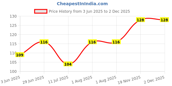 flipkart.com bismaadh Men Printed Bandana bismaadh Price History Graph from 3 Jun 2025 to 2 Dec 2025