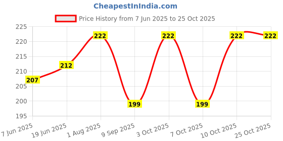flipkart.com dazeel Men Printed Bandana dazeel Price History Graph from 7 Jun 2025 to 25 Oct 2025