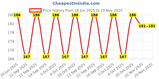 flipkart.com printcorners Men Printed Bandana printcorners Price History Graph from 18 Jun 2025 to 25 Nov 2025