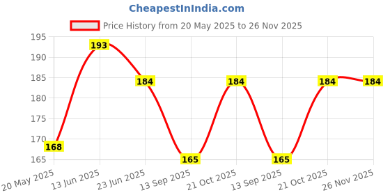 flipkart.com vastraverse Men Printed Bandana vastraverse Price History Graph from 20 May 2025 to 26 Nov 2025