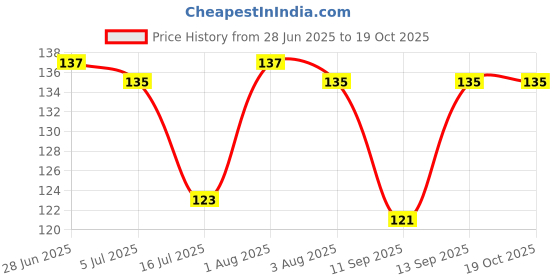 flipkart.com girija Men Printed Bandana girija Price History Graph from 28 Jun 2025 to 19 Oct 2025