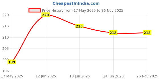 flipkart.com vastraverse Men Printed Bandana vastraverse Price History Graph from 17 May 2025 to 26 Nov 2025