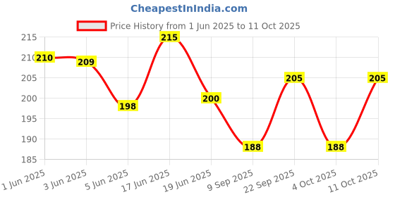 flipkart.com aahiri creation Men Printed Bandana aahiri creation Price History Graph from 1 Jun 2025 to 11 Oct 2025