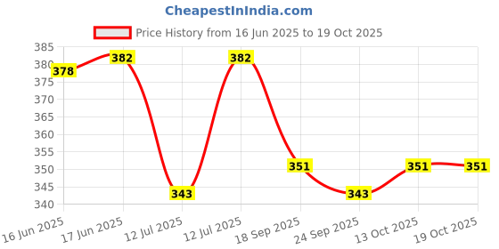 flipkart.com paropkar Men Printed Bandana paropkar Price History Graph from 16 Jun 2025 to 18 Oct 2025