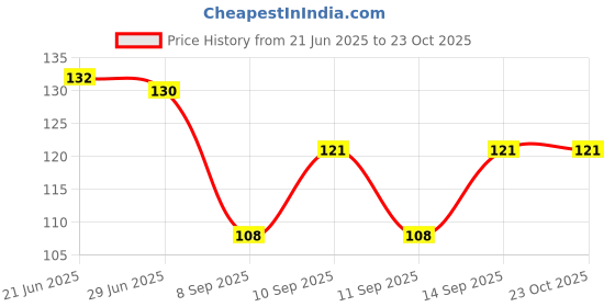 flipkart.com good shopkeeper Men Printed Bandana good shopkeeper Price History Graph from 21 Jun 2025 to 22 Oct 2025
