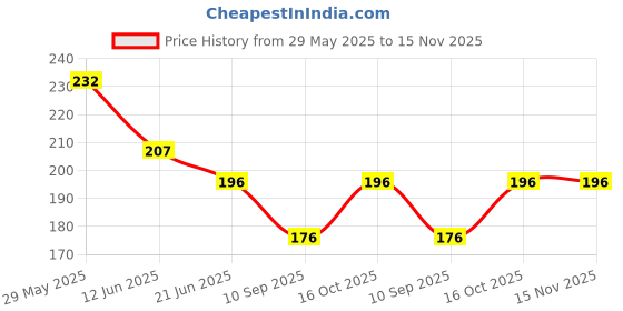 flipkart.com vastraverse Men Printed Bandana vastraverse Price History Graph from 29 May 2025 to 15 Nov 2025