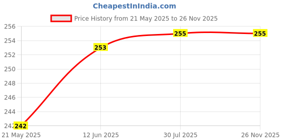 flipkart.com vastraverse Men Printed Bandana vastraverse Price History Graph from 21 May 2025 to 26 Nov 2025