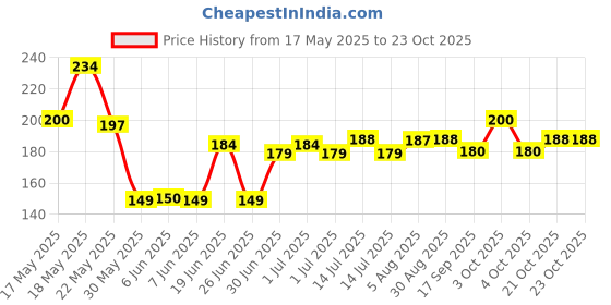 flipkart.com ashirwad Men Printed Bandana ashirwad Price History Graph from 17 May 2025 to 21 Oct 2025
