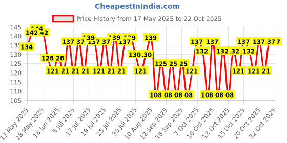 flipkart.com good shopkeeper Men Printed Bandana good shopkeeper Price History Graph from 17 May 2025 to 21 Oct 2025
