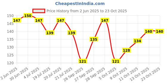 flipkart.com good shopkeeper Men Printed Bandana good shopkeeper Price History Graph from 2 Jun 2025 to 22 Oct 2025