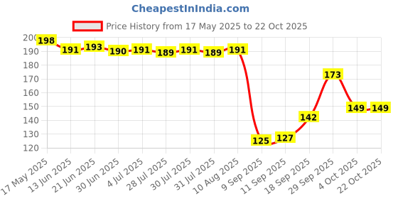 flipkart.com good shopkeeper Men Printed Bandana good shopkeeper Price History Graph from 17 May 2025 to 21 Oct 2025