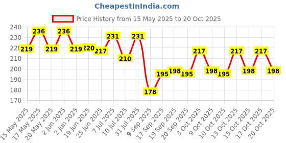 flipkart.com good shopkeeper Men Printed Bandana good shopkeeper Price History Graph from 15 May 2025 to 20 Oct 2025
