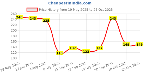 flipkart.com good shopkeeper Men Printed Bandana good shopkeeper Price History Graph from 19 May 2025 to 22 Oct 2025