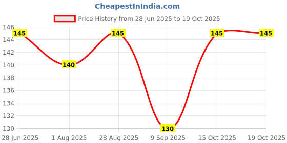 flipkart.com girija Men Printed Bandana girija Price History Graph from 28 Jun 2025 to 18 Oct 2025