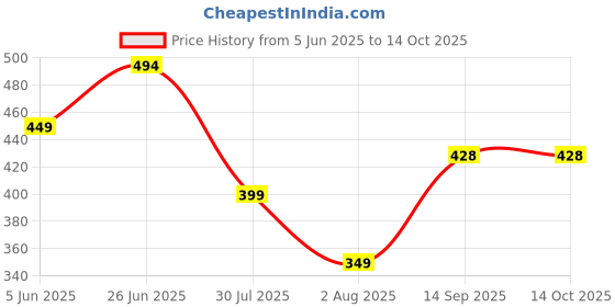 flipkart.com freecultr Men Printed Bandana freecultr Price History Graph from 5 Jun 2025 to 14 Oct 2025