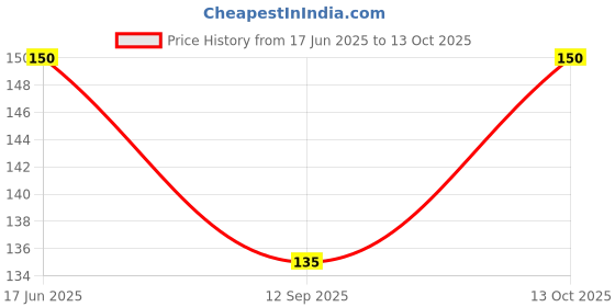 flipkart.com wolder Men Printed Bandana wolder Price History Graph from 17 Jun 2025 to 13 Oct 2025