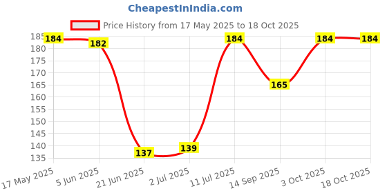 flipkart.com sutrawear Men Printed Bandana sutrawear Price History Graph from 17 May 2025 to 18 Oct 2025