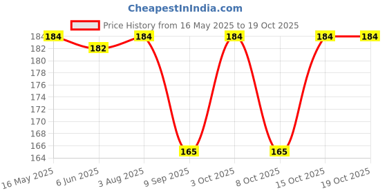 flipkart.com sutrawear Men Printed Bandana sutrawear Price History Graph from 16 May 2025 to 18 Oct 2025
