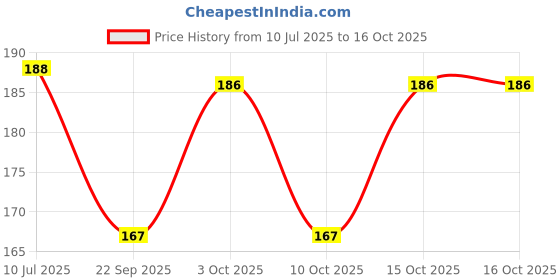flipkart.com xectus Men Printed Bandana xectus Price History Graph from 10 Jul 2025 to 15 Oct 2025