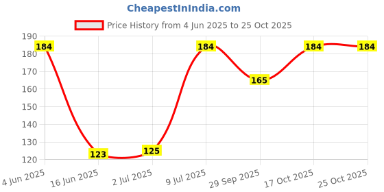 flipkart.com sutrawear Men Printed Bandana sutrawear Price History Graph from 4 Jun 2025 to 25 Oct 2025