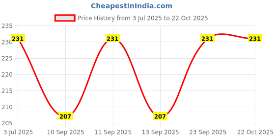 flipkart.com good shopkeeper Men Printed Bandana good shopkeeper Price History Graph from 3 Jul 2025 to 21 Oct 2025
