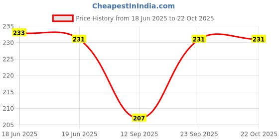 flipkart.com good shopkeeper Men Printed Bandana good shopkeeper Price History Graph from 18 Jun 2025 to 22 Oct 2025