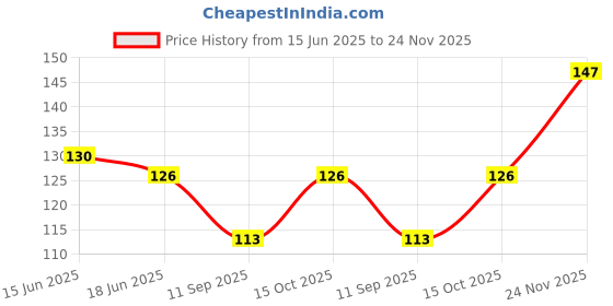 flipkart.com printcorners Men Printed Bandana printcorners Price History Graph from 15 Jun 2025 to 24 Nov 2025