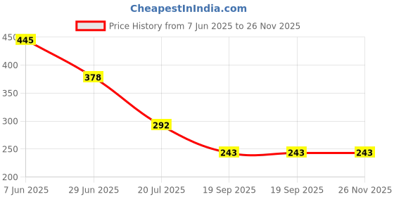 flipkart.com vastraverse Men Printed Bandana vastraverse Price History Graph from 7 Jun 2025 to 25 Nov 2025