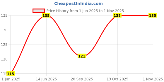 flipkart.com zambyfashion Men Printed Bandana zambyfashion Price History Graph from 1 Jun 2025 to 31 Oct 2025