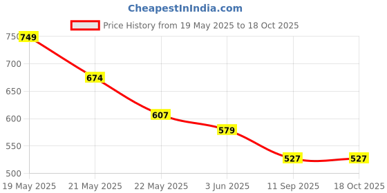 flipkart.com freecultr Men Printed Bandana freecultr Price History Graph from 19 May 2025 to 17 Oct 2025