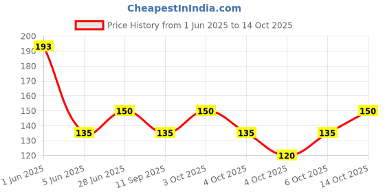 flipkart.com wolder Men Printed Bandana wolder Price History Graph from 1 Jun 2025 to 14 Oct 2025