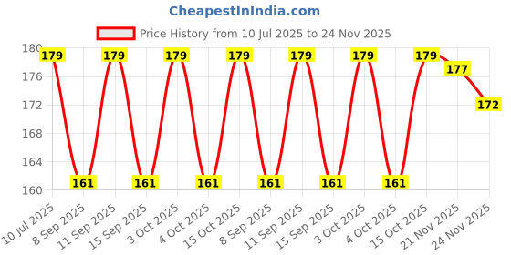 flipkart.com printcorners Men Printed Bandana printcorners Price History Graph from 10 Jul 2025 to 24 Nov 2025