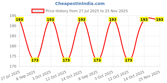 flipkart.com printcorners Men Printed Bandana printcorners Price History Graph from 27 Jul 2025 to 25 Nov 2025