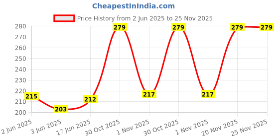 flipkart.com aahiri creation Men Printed Bandana aahiri creation Price History Graph from 2 Jun 2025 to 25 Nov 2025