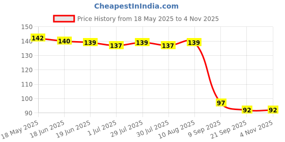 flipkart.com good shopkeeper Men Printed Bandana good shopkeeper Price History Graph from 18 May 2025 to 2 Nov 2025